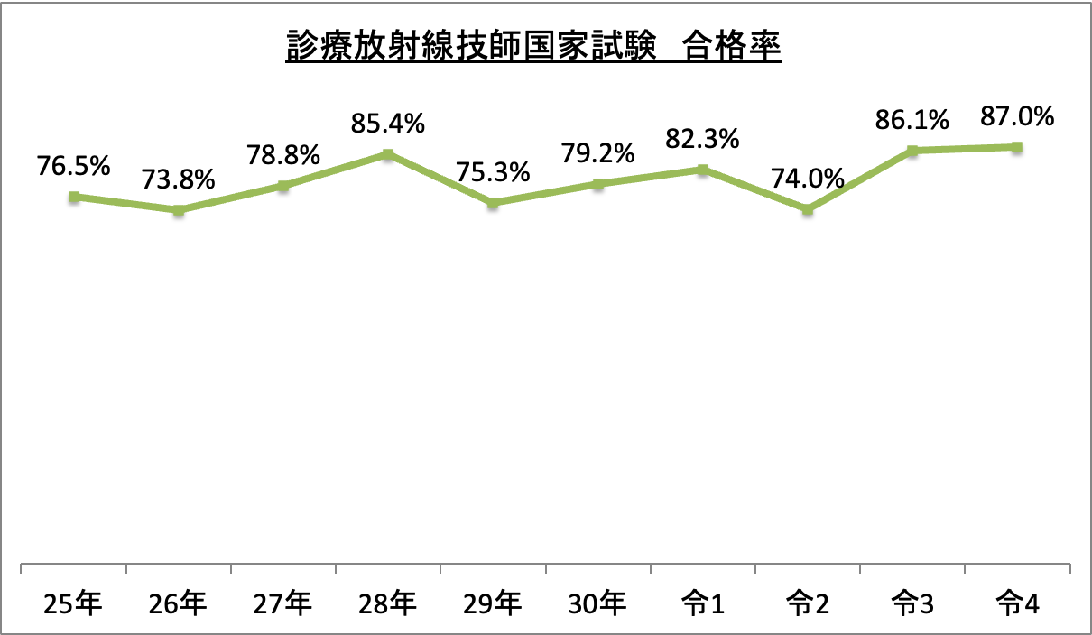 【2023年版】診療放射線技師国家試験の合格率・難易度 | 診療放射線技師の仕事・なり方・年収・資格を解説 | キャリアガーデン