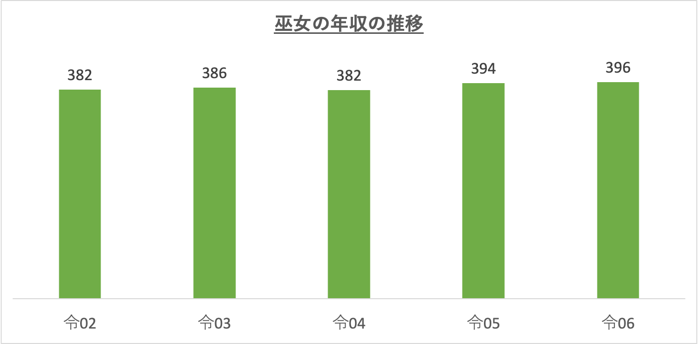 巫女の年収の推移_r6