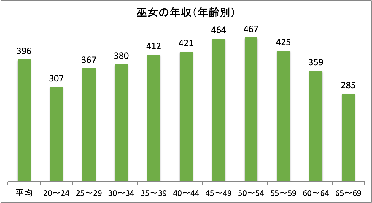 巫女の年収（年齢別）_r6