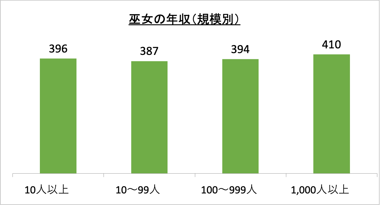 巫女の年収（規模別）_r6