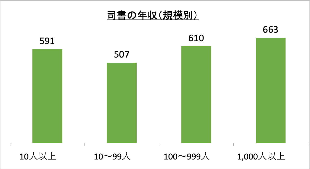 司書の年収(規模別)_r6