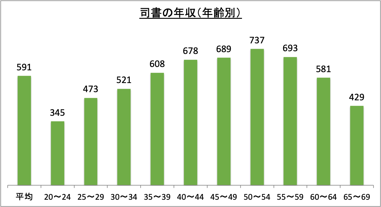 司書の年収(年齢別)_r6