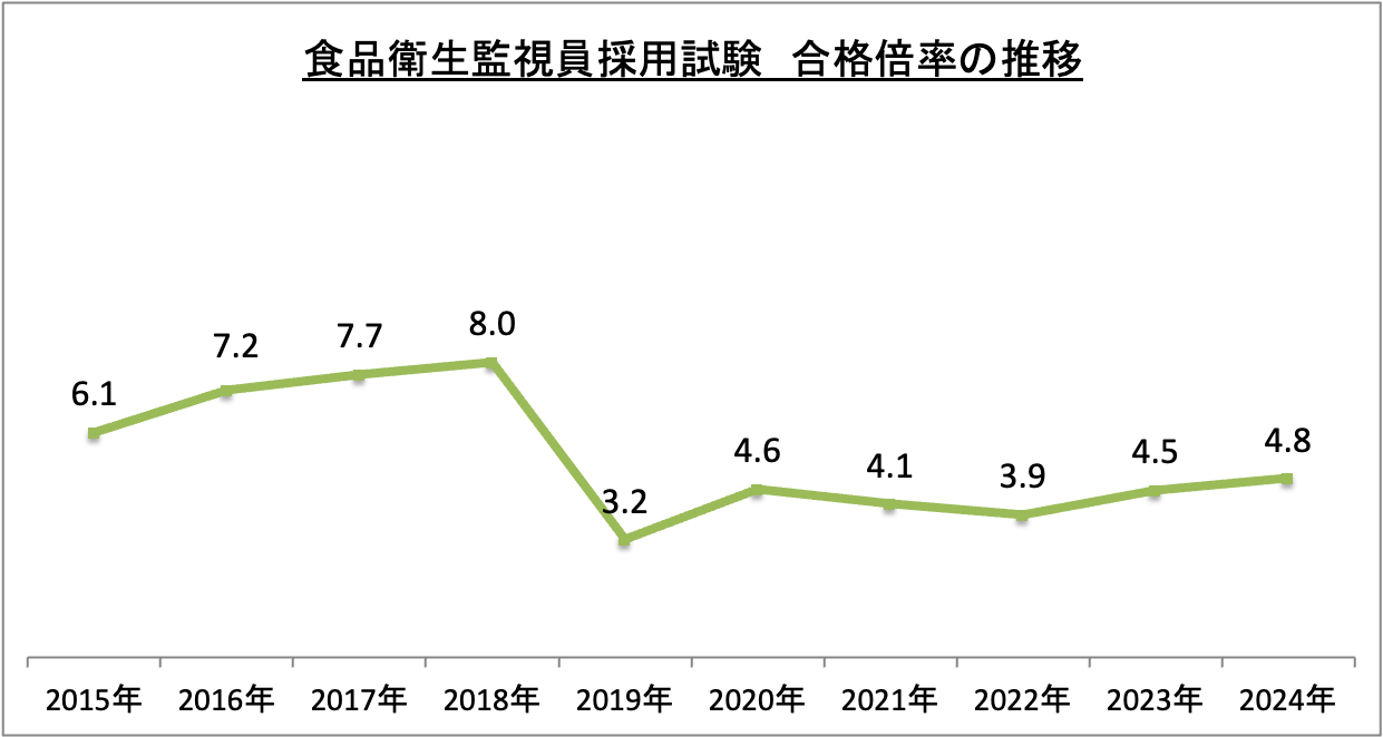 食品衛生監視員採用試験合格倍率の推移_2024