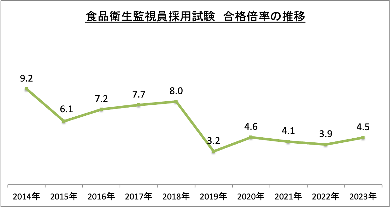 食品衛生監視員採用試験合格倍率の推移_2023