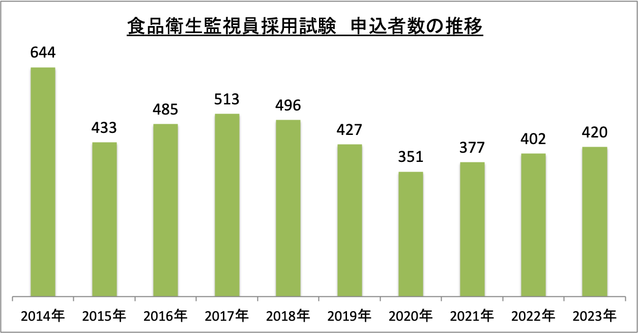 食品衛生監視員採用試験申込者数の推移_2023