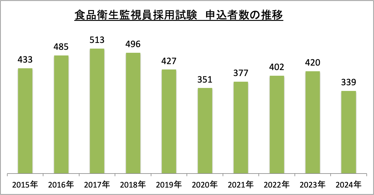 食品衛生監視員採用試験申込者数の推移_2024