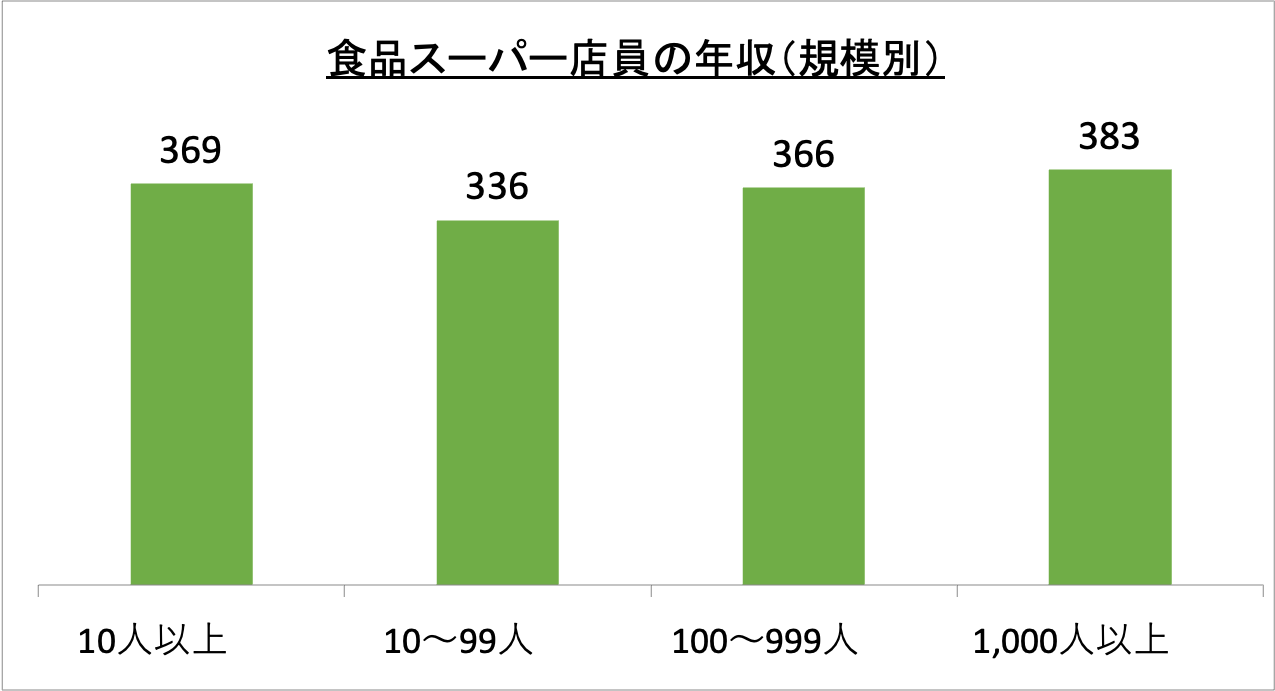 食品スーパー店員の年収（規模別）_r6