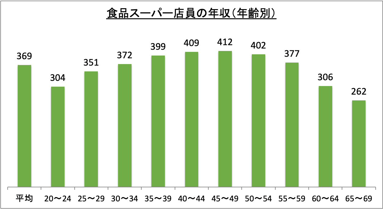 食品スーパー店員の年収（年齢別）_r6
