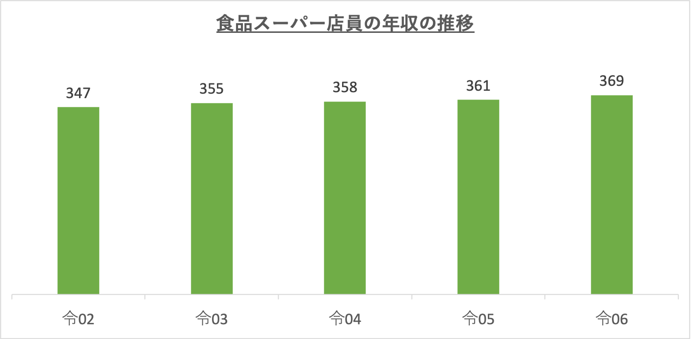 食品スーパー店員の年収の推移_r6