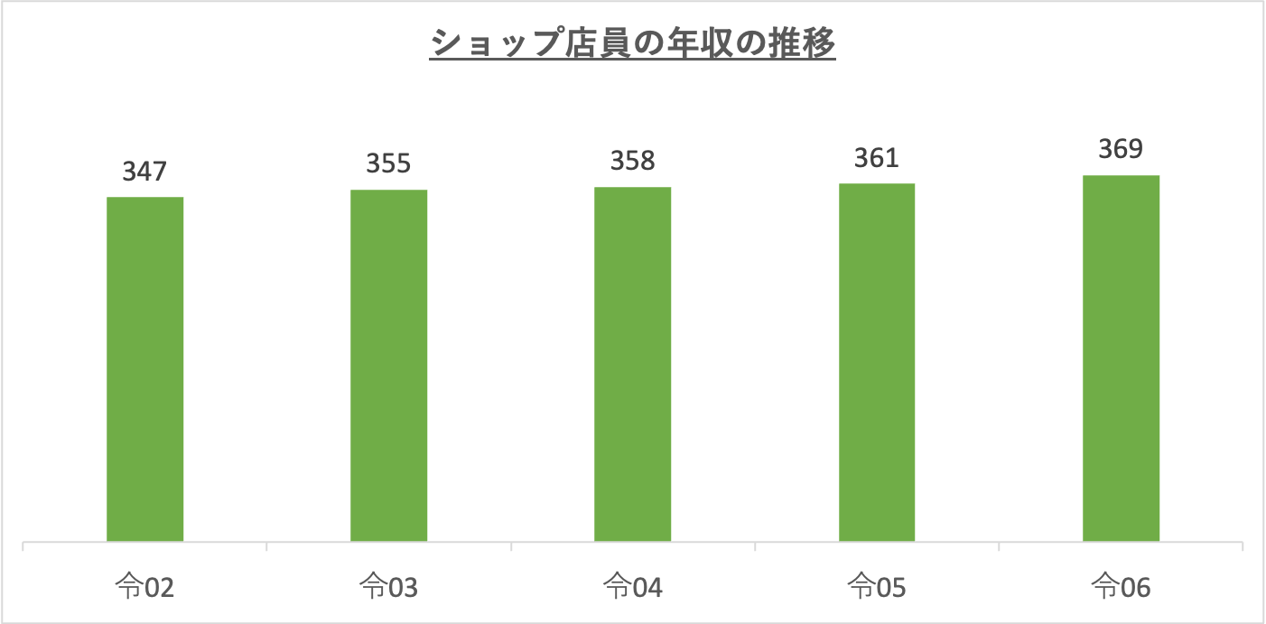 ショップ店員の年収の推移_r6