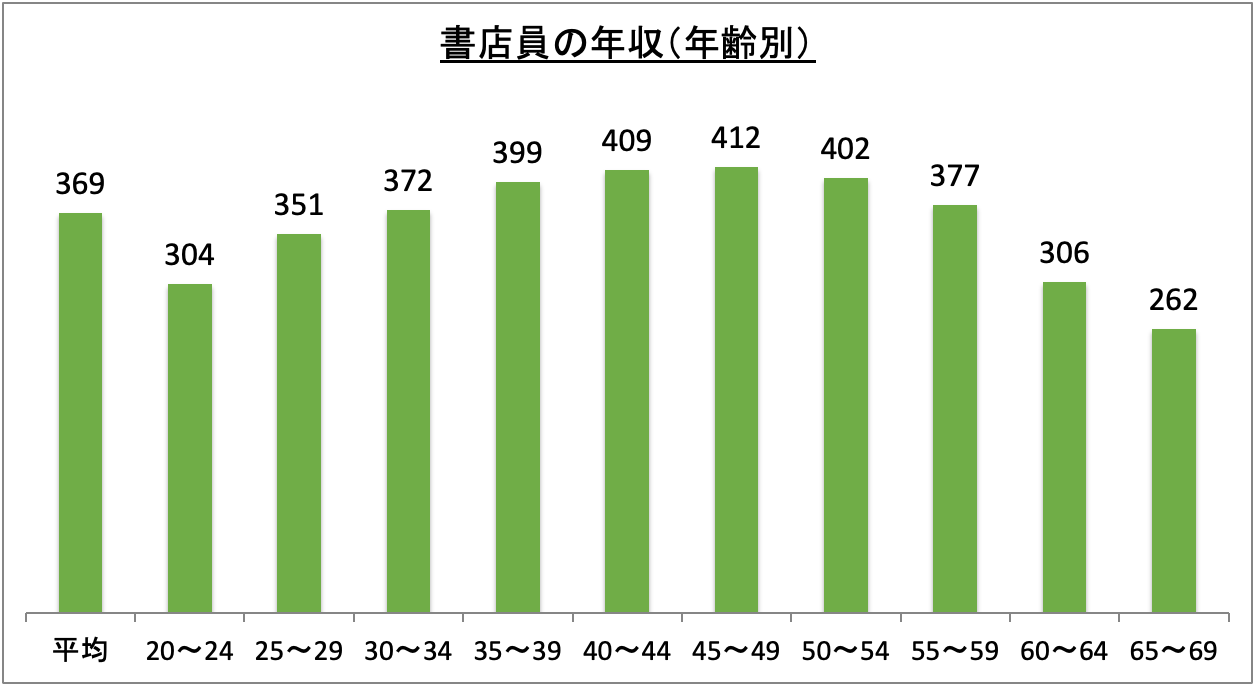 書店員の年収（年齢別）_r6