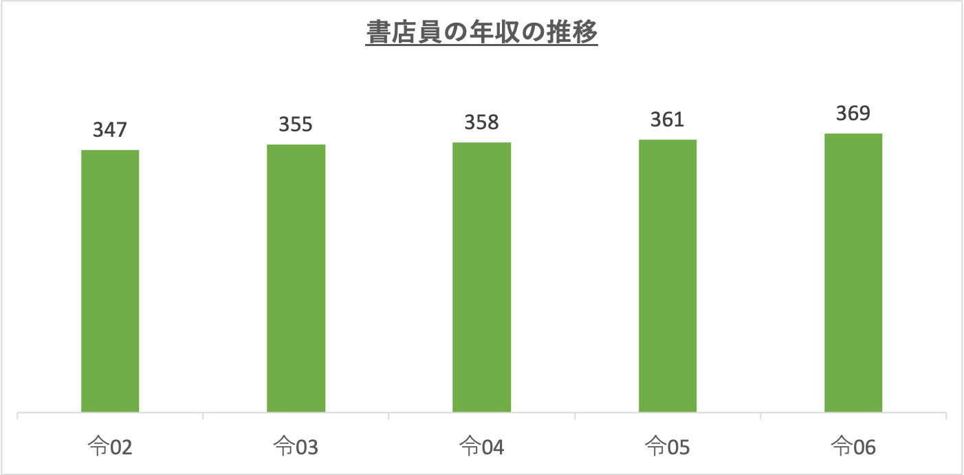書店員の年収の推移_r6