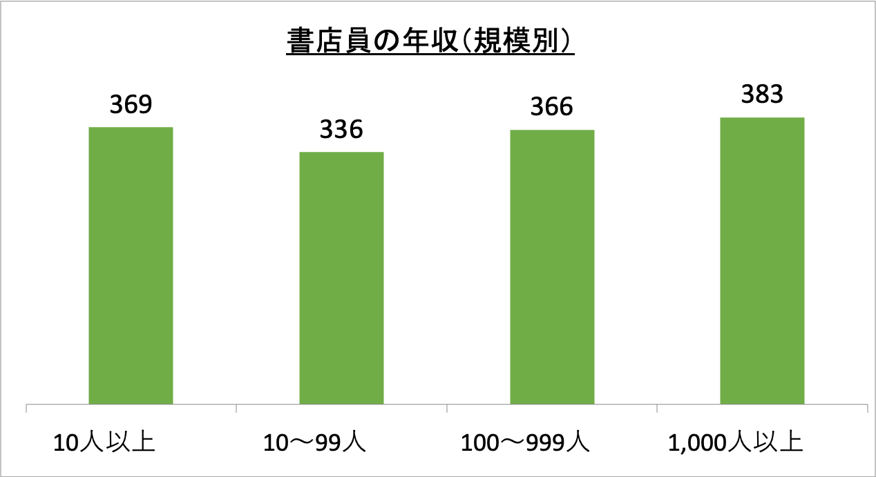書店員の年収（規模別）_r6