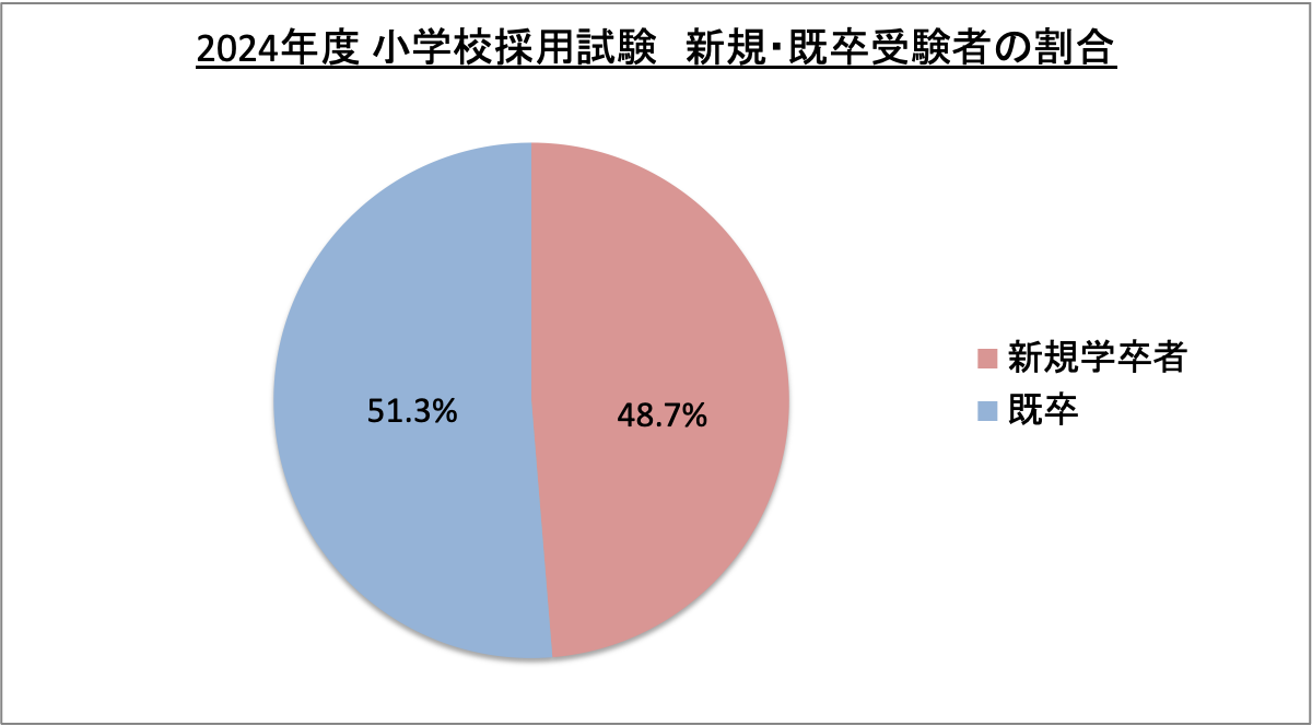 小学校教師採用試験新規・既卒受験者の割合_2024