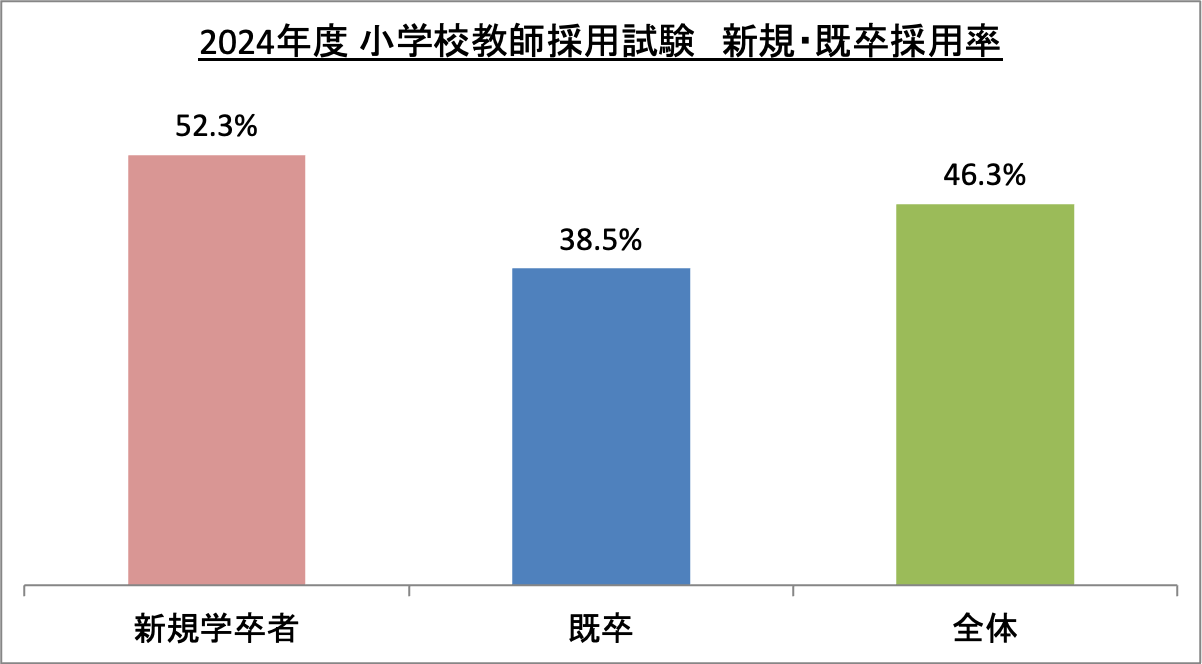 小学校教師採用試験新規・既卒採用率_2024