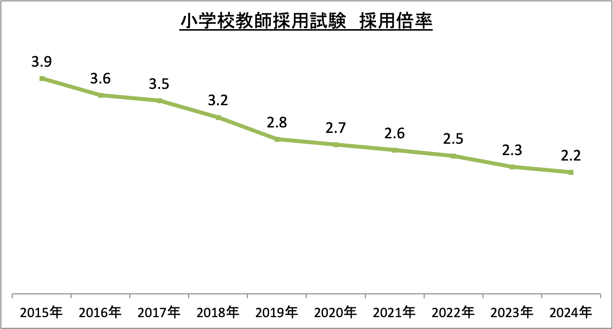 小学校教師採用試験採用倍率_2024