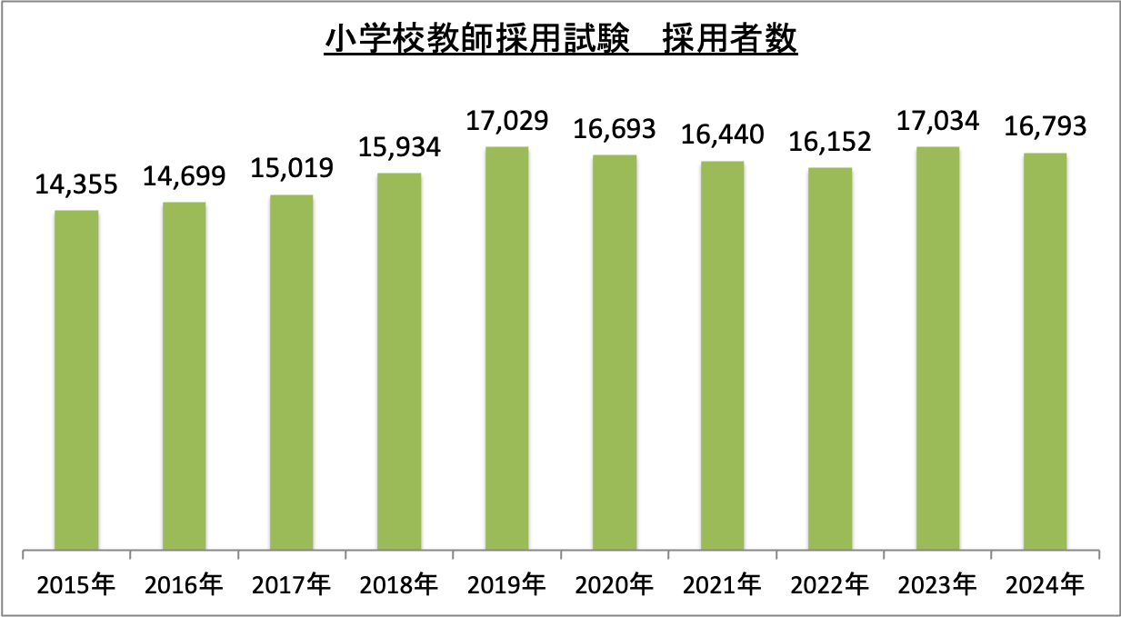 小学校教師採用試験採用者数_2024