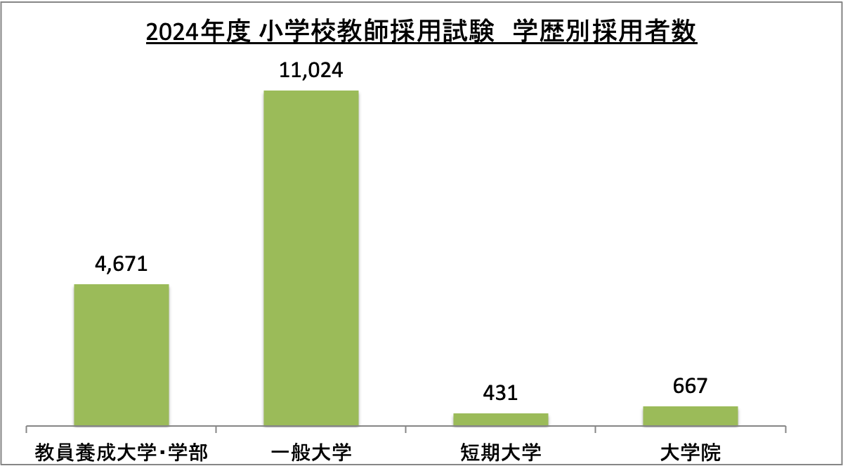 小学校教師採用試験学歴別採用者数_2024