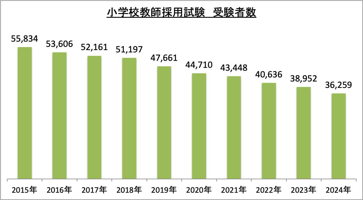 小学校教師採用試験受験者数_2024