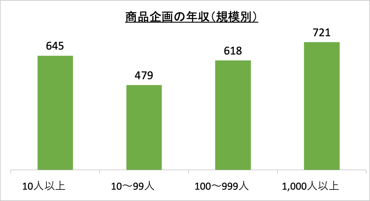 商品企画の年収（規模別）_r5