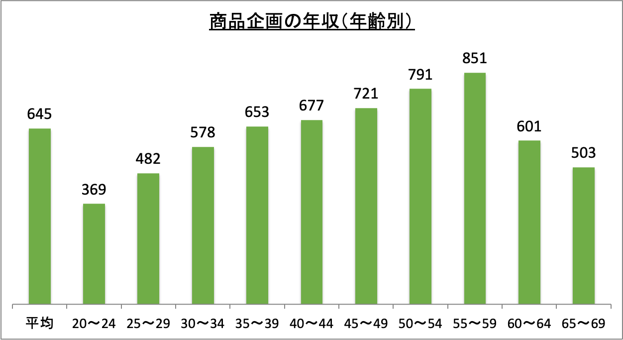 商品企画の年収（年齢別）_r5