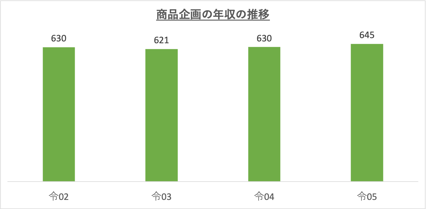 商品企画の年収の推移_r5