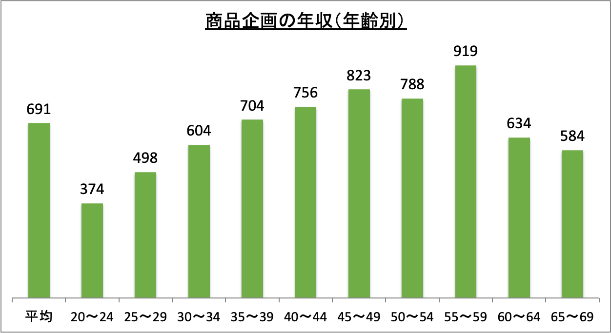 商品企画の年収（年齢別）_r6