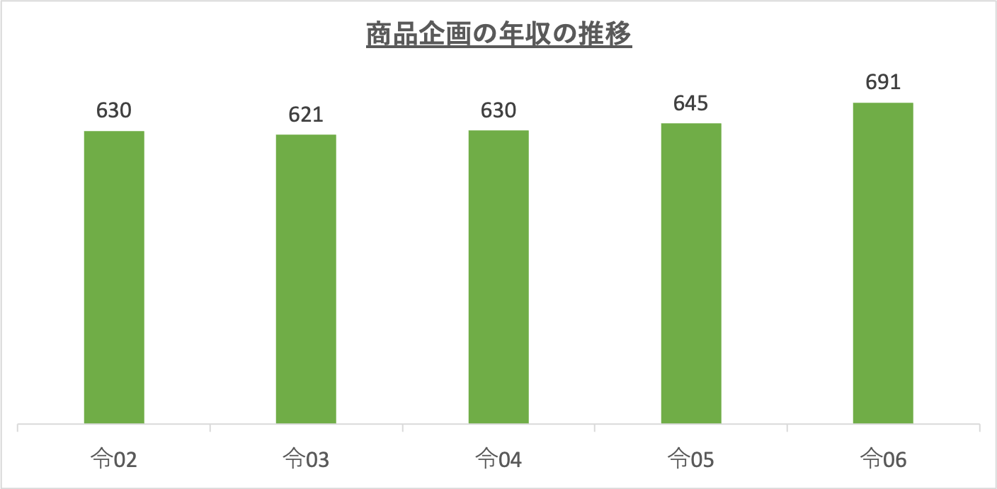商品企画の年収の推移_r6