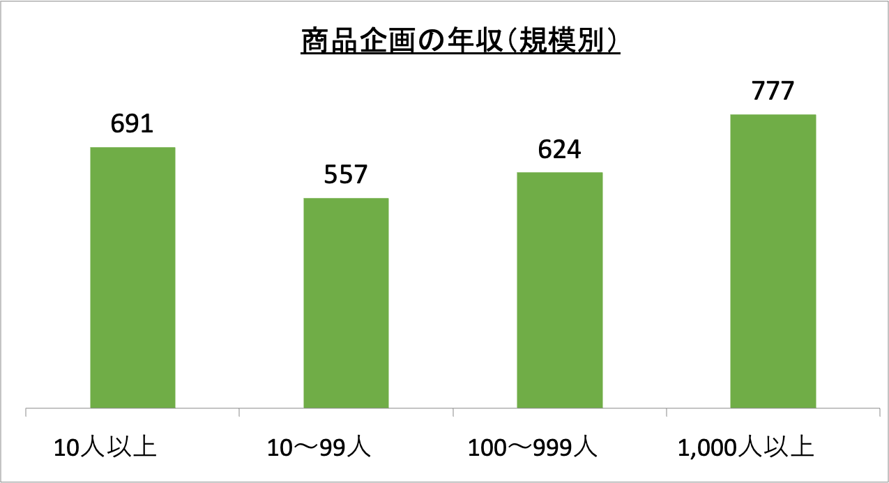 商品企画の年収（規模別）_r6