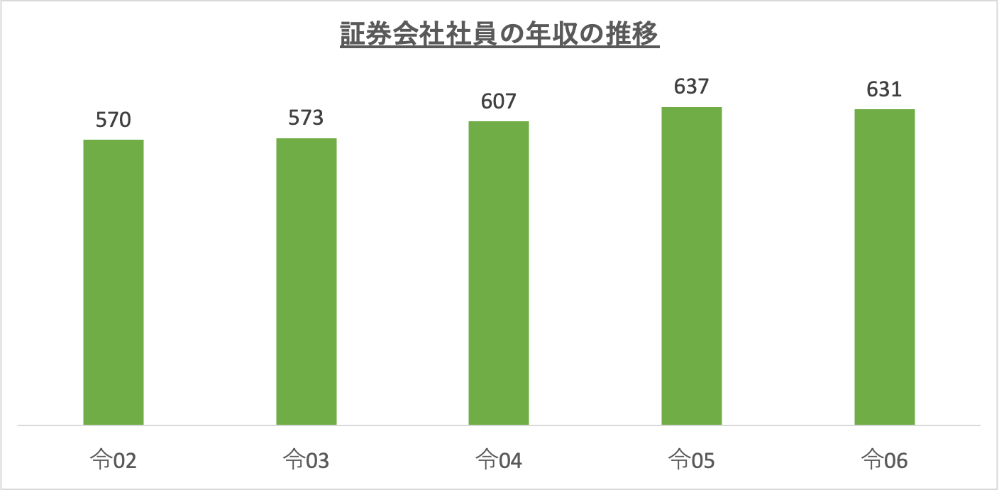 証券会社社員の年収の推移_r6