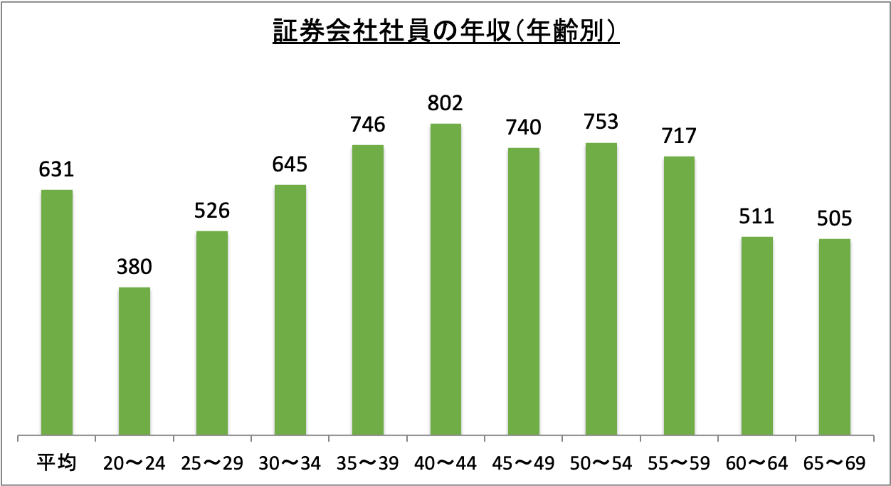 証券会社社員の年収（年齢別）_r6