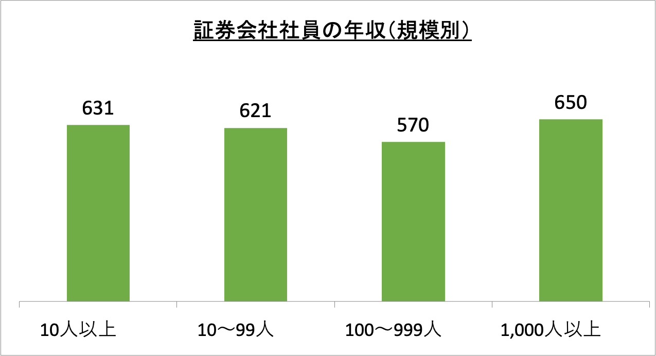 証券会社社員の年収（規模別）_r6