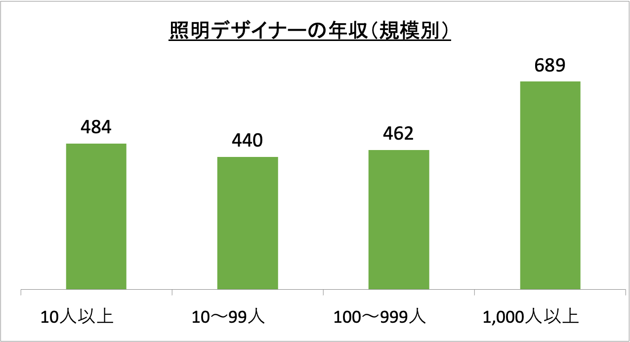 照明デザイナーの年収(規模別)_r6