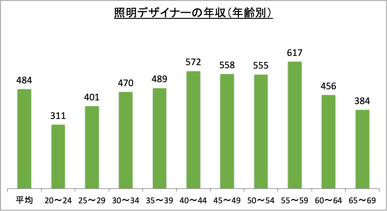 照明デザイナーの年収(年齢別)_r6