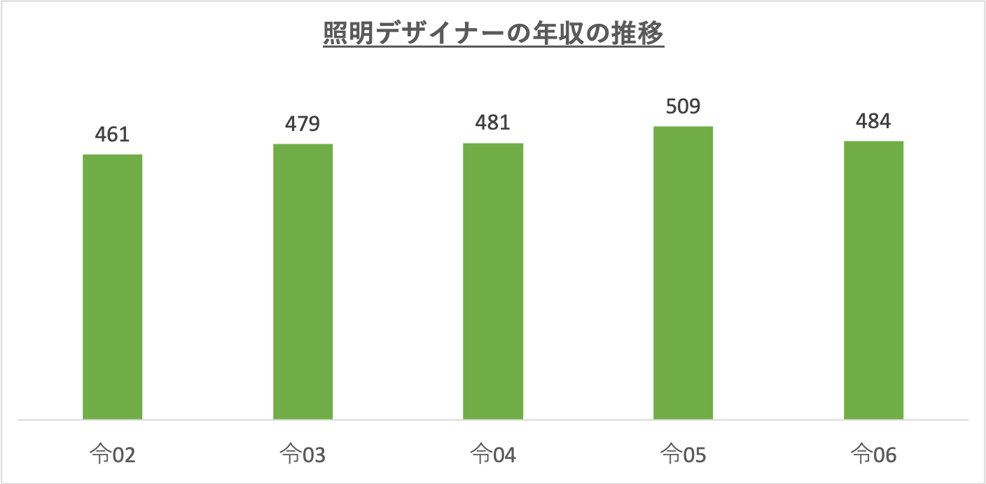 照明デザイナーの年収の推移_r6
