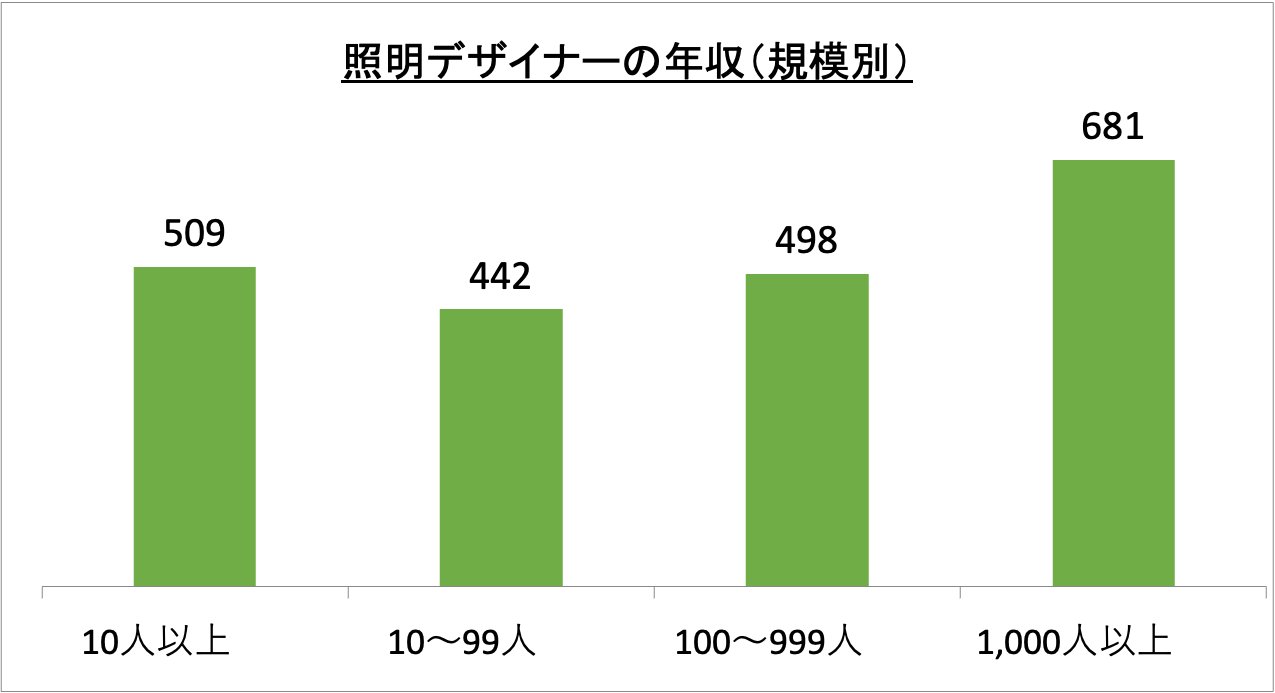 照明デザイナーの年収（規模別）_r5