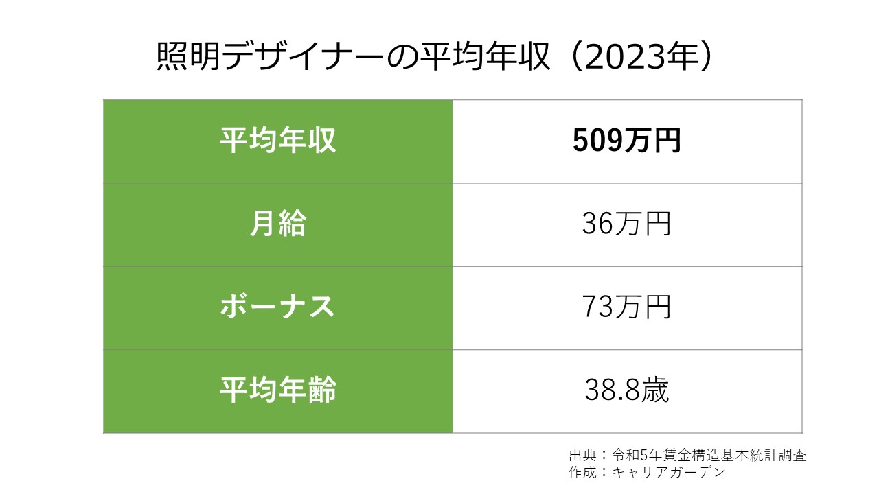 照明デザイナーの平均年収_2023