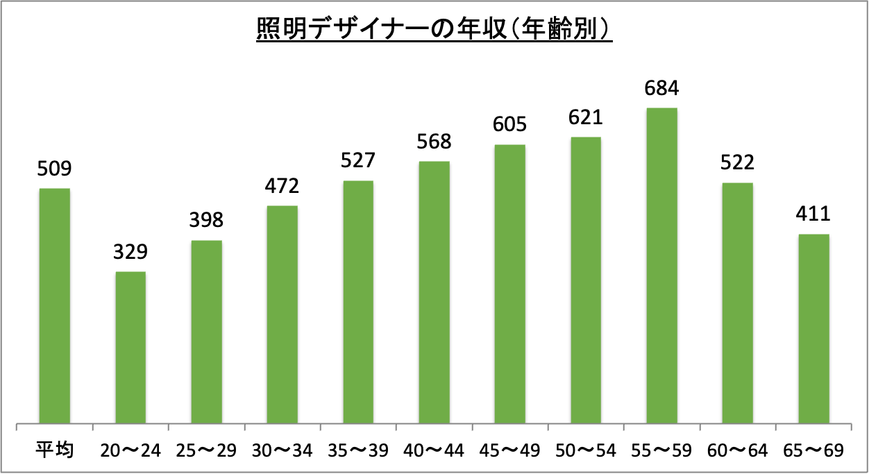 照明デザイナーの年収（年齢別）_r5