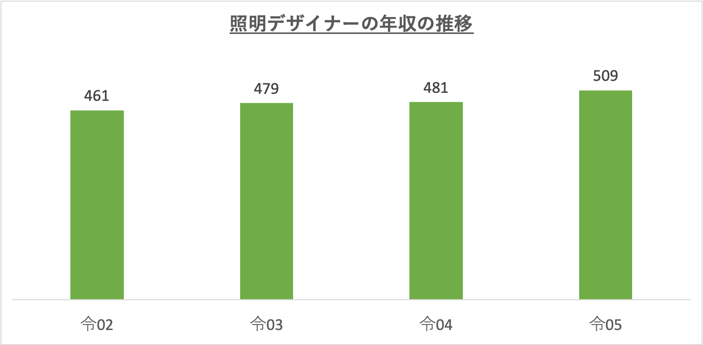 照明デザイナーの年収の推移_r5