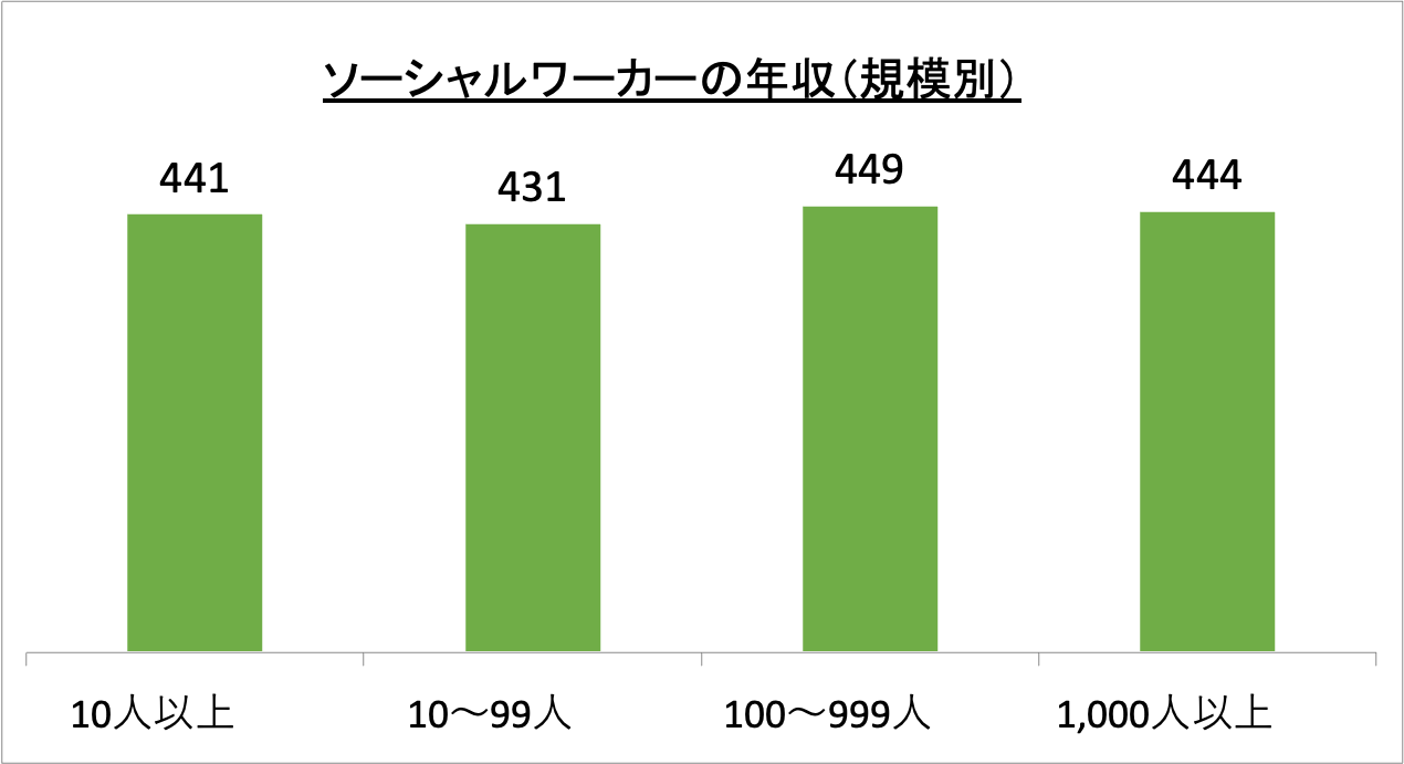 ソーシャルワーカーの年収（規模別）_r6