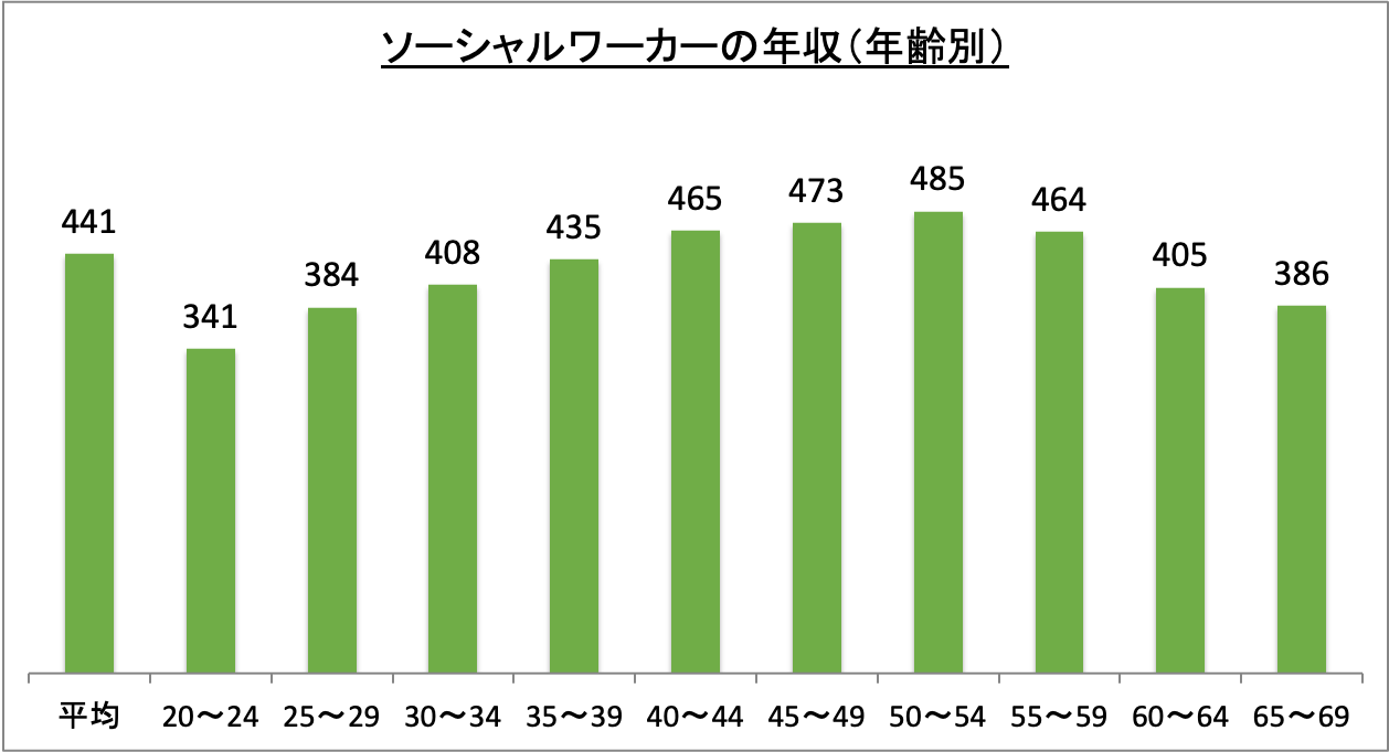 ソーシャルワーカーの年収（年齢別）_r6