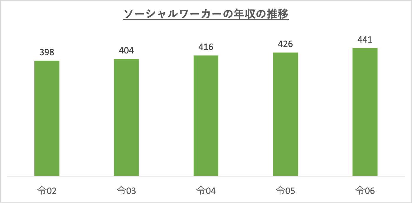 ソーシャルワーカーの年収の推移_r6