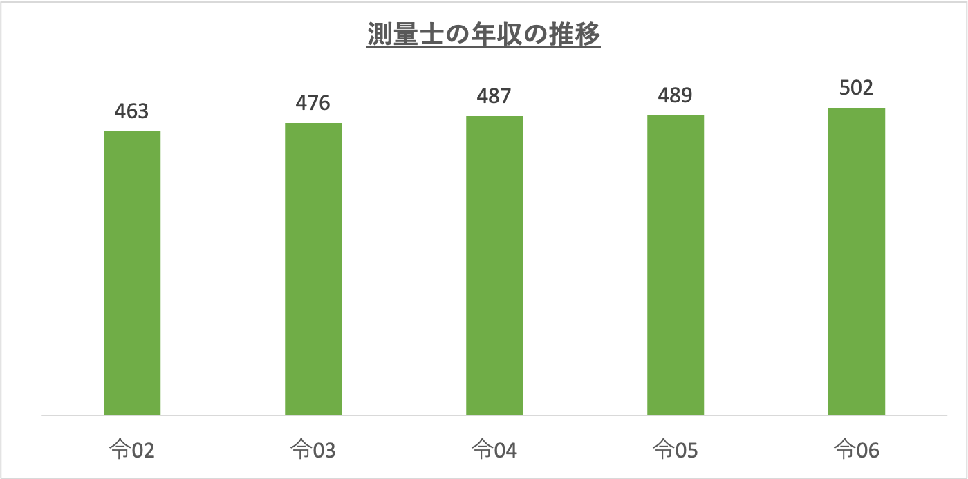 測量士の年収の推移_r6