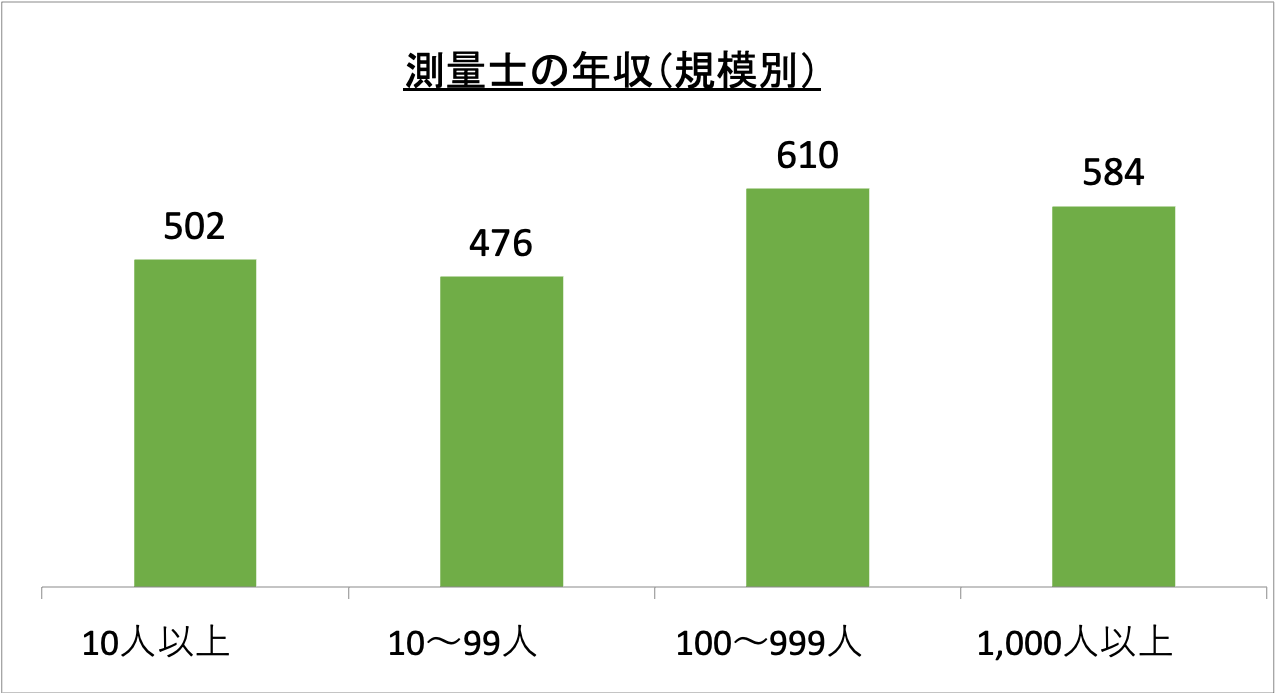 測量士の年収(規模別)_r6