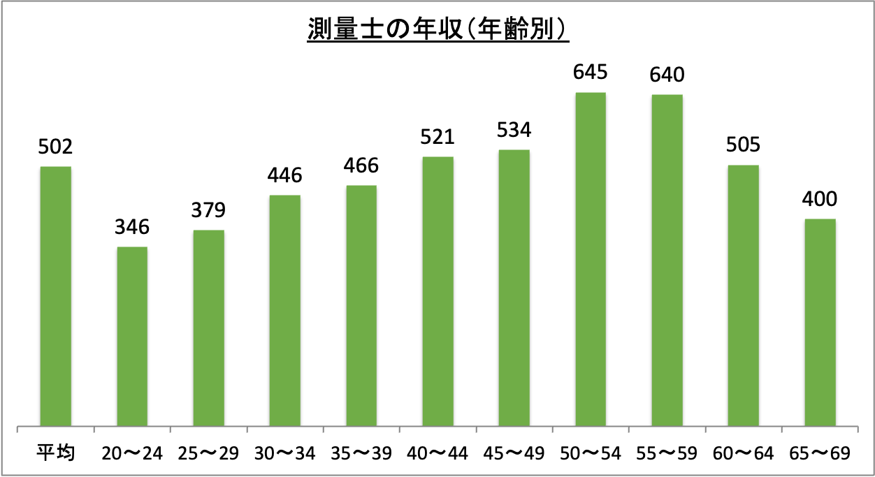 測量士の年収(年齢別)_r6
