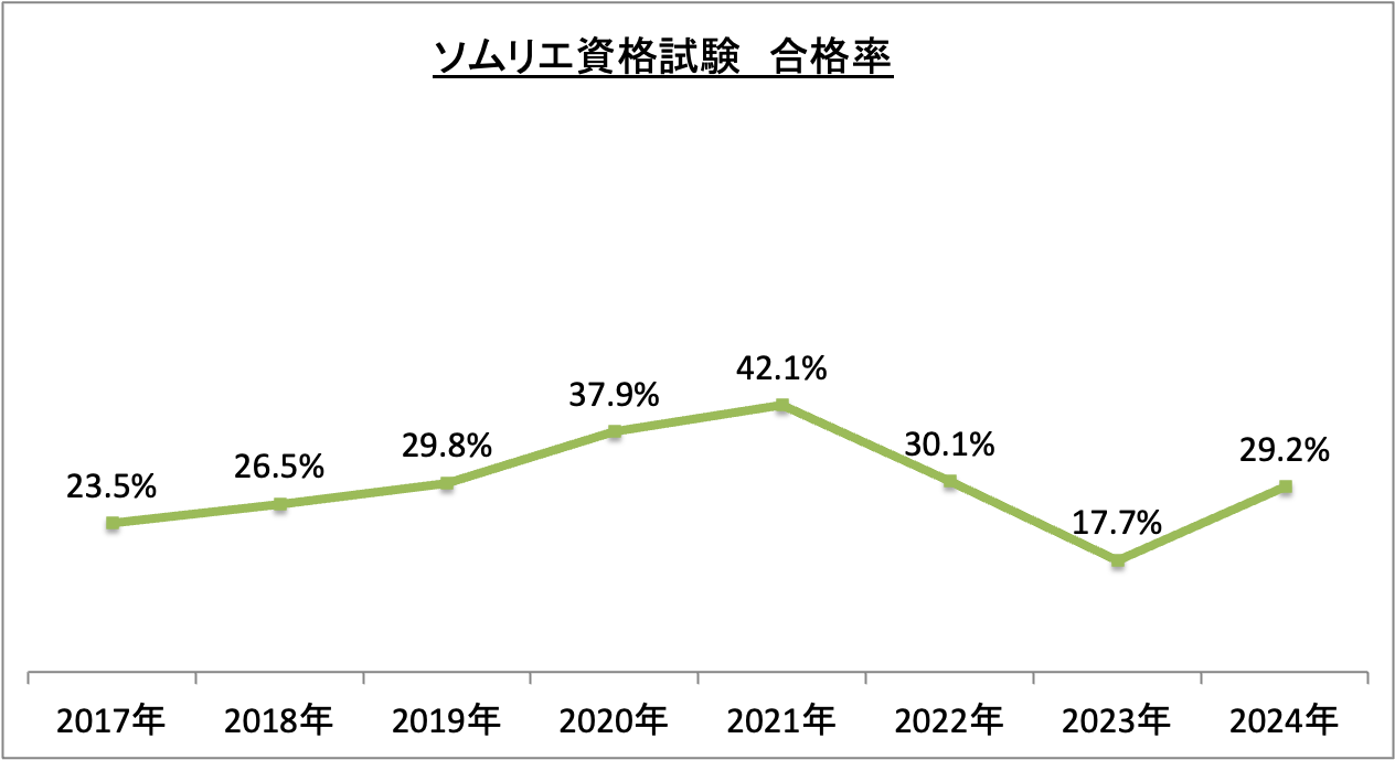 ソムリエ資格試験合格率_令6