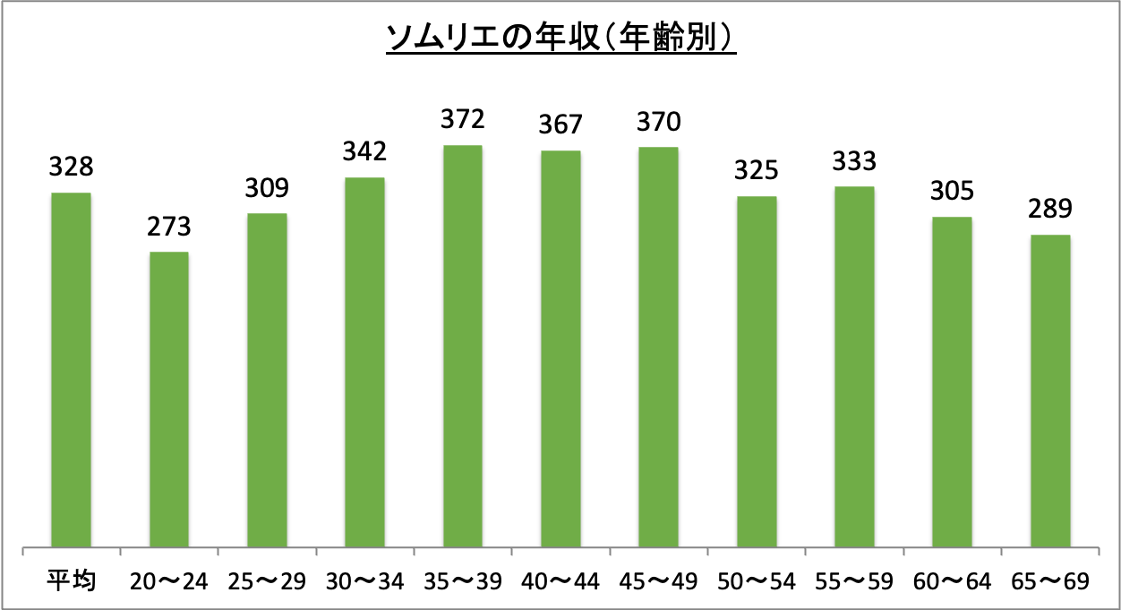 ソムリエの年収（年齢別）_r5