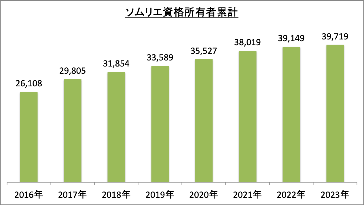 ソムリエ資格所有者累計_令5