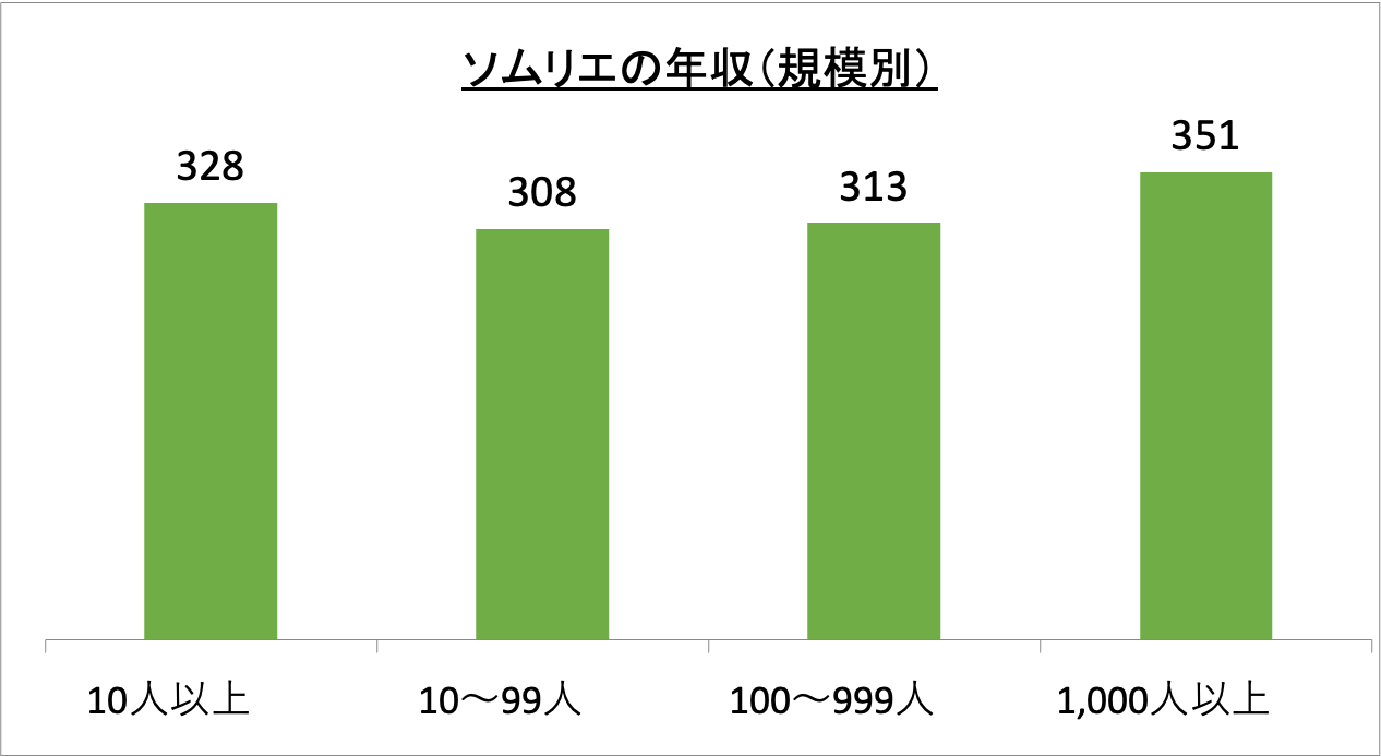 ソムリエの年収（規模別）_r5