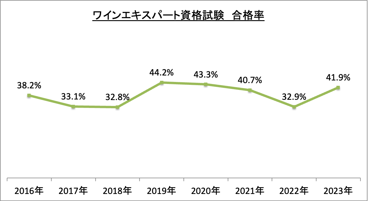 ワインエキスパート資格試験合格率_令5